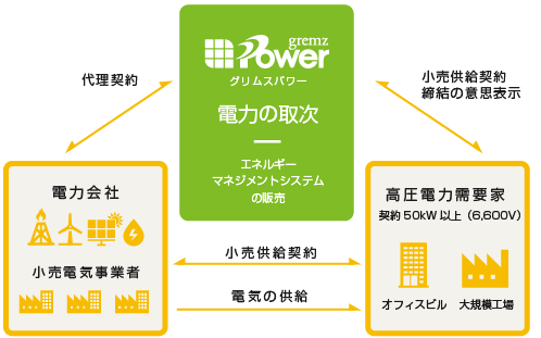 電力の取次のイメージ