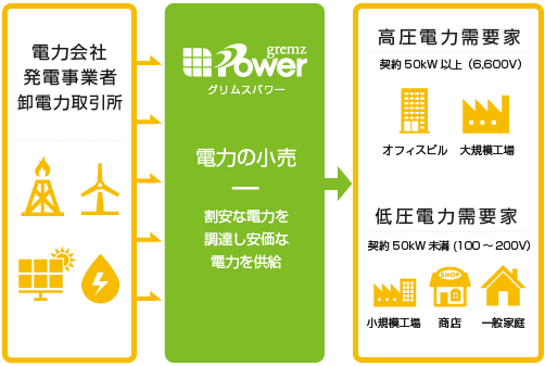 電力の小売イメージ図