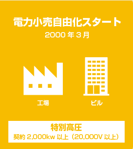 2000年3月電力小売り自由化スタート