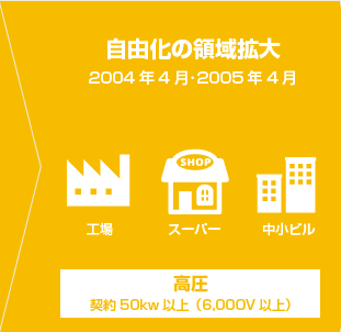 2004年・2005年電力自由化の拡大