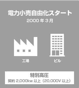 2000年3月電力小売り自由化スタート