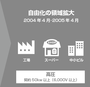 2004年・2005年電力自由化の拡大