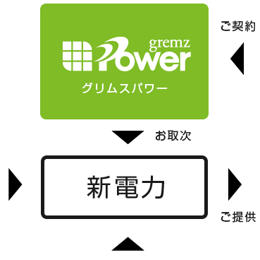 新電力との取次