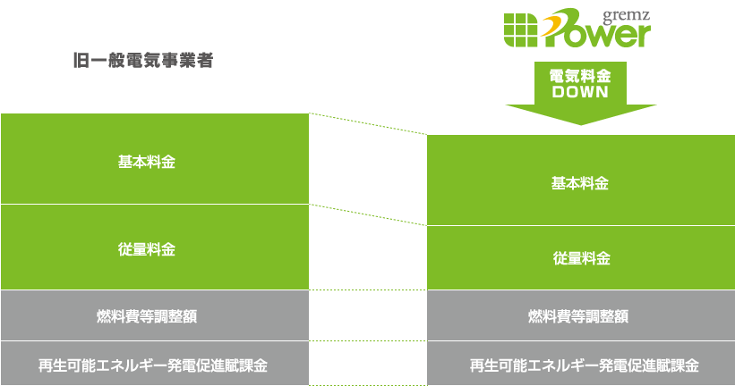 グリムスパワーご利用時の電気料金削減イメージ